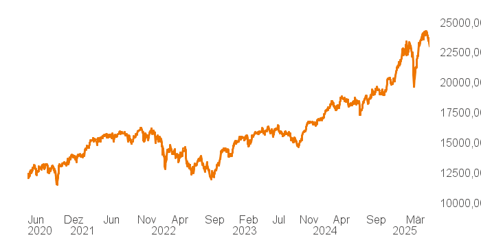 chart tts 514562 5Y